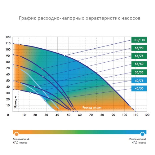 Насос скважинный для воды Водомёт 55/35 Джилекс (Россия)